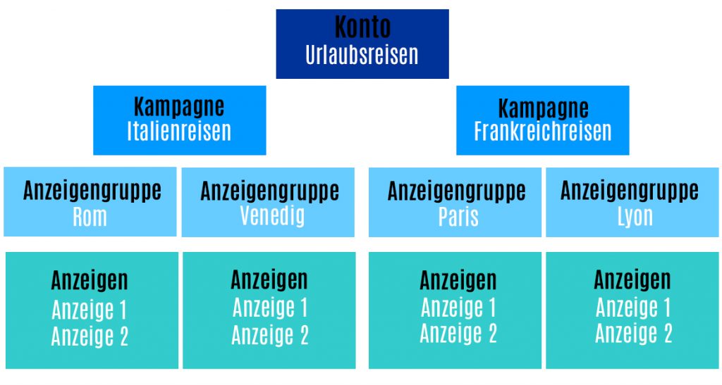 kontostruktur google ads